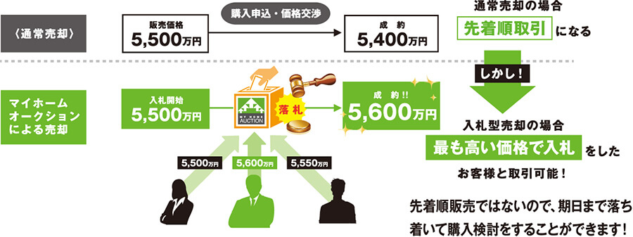 【通常売却】販売価格5,500万円→購入申込・価格交渉→成約5,400万円⇒通常売却の場合先着順取引になる しかし! 【マイホームオークションによる売却】入札開始5,500万円→入札5,500万円/5,600万円(落札)/5,500万円→成約5,600万円!!⇒入札型売却の場合最も高い価格で入札をしたお客様と取引可能!先着順販売ではないので、期日まで落ち着いて購入検討をすることができます!