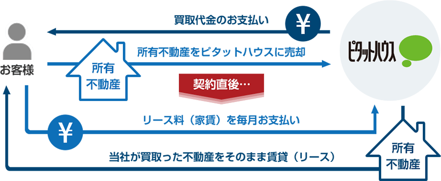 ①お客様:所有不動産をピタットハウスに売却 ②ピタットハウス:買取代金のお支払い →(契約直後)→ ③お客様:リース料(家賃)を毎月お支払い ④ピタットハウス:当社が買取った不動産をそのまま賃貸(リース)