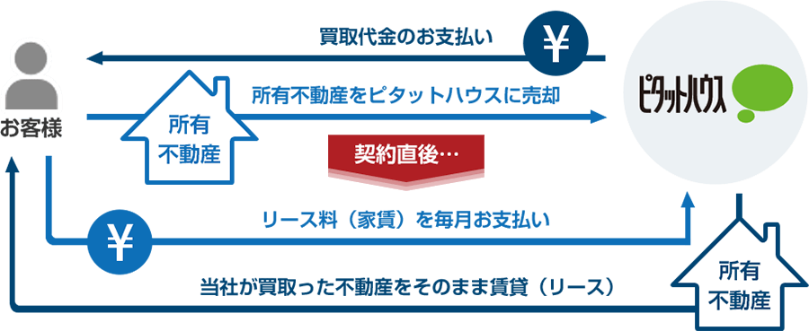 ①お客様：所有不動産をピタットハウスに売却　②ピタットハウス：買取代金のお支払い　→(契約直後)→　③お客様：リース料(家賃)を毎月お支払い　④ピタットハウス：当社が買取った不動産をそのまま賃貸(リース)