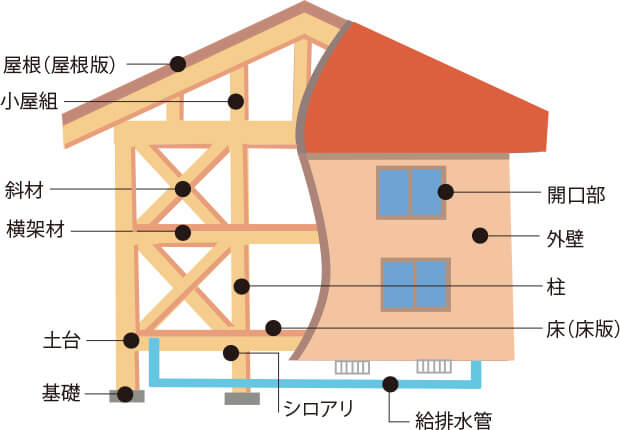 建物インスペクション・建物保証イメージ2