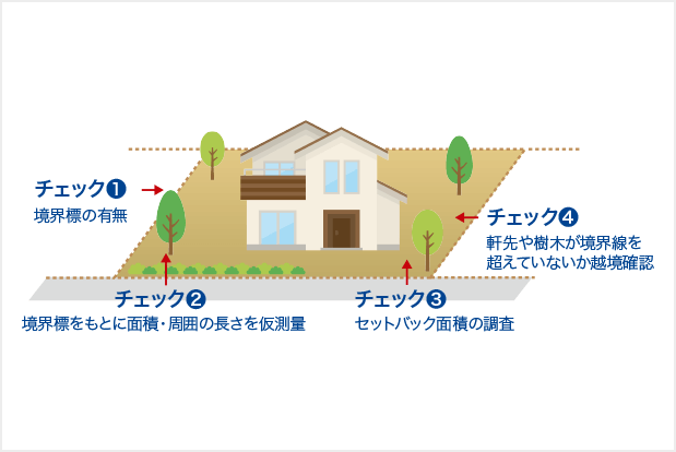 チェック1：境界標の有無　チェック2：境界標をもとに面積・周囲の長さを仮測量　チェック3：セットバック面積の調査　チェック4：軒先や樹木が境界線を超えていないか越境確認