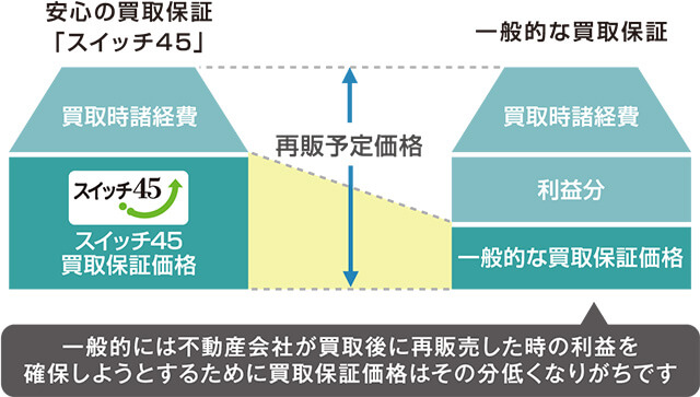 安心の買取保証「スイッチ45」:再販予定価格=買取時諸経費+スイッチ45買取保証価格 一般的な買取保証:再販予定価格=買取時諸経費+利益分+一般的な買取保証価格 一般的には不動産会社が買取後に再販売した時の利益を確保しようとするために買取保証価格はその分低くなりがちです