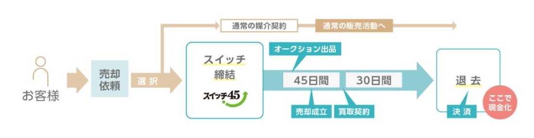 お客様⇒売却依頼(①②の選択) ①通常の媒介契約⇒通常の販売活動へ ②スイッチ締結⇒45日間(売却成約)⇒(買取契約)⇒30日間⇒退去(決済)←ここで現金化
