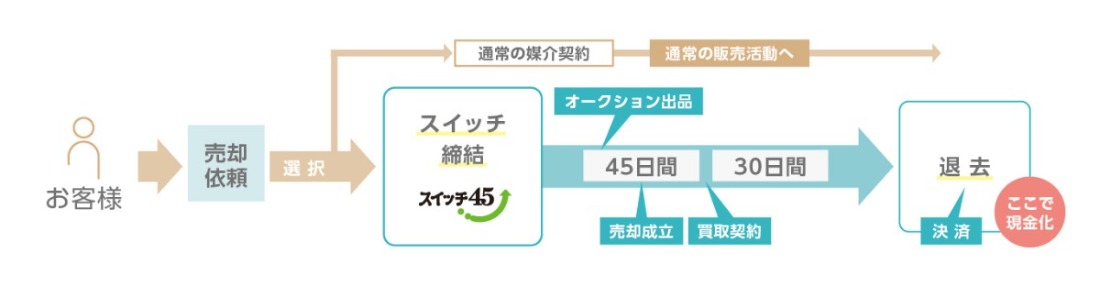 お客様⇒売却依頼(①②の選択)　①通常の媒介契約⇒通常の販売活動へ　②スイッチ締結⇒45日間(売却成約)⇒(買取契約)⇒30日間⇒退去(決済)←ここで現金化