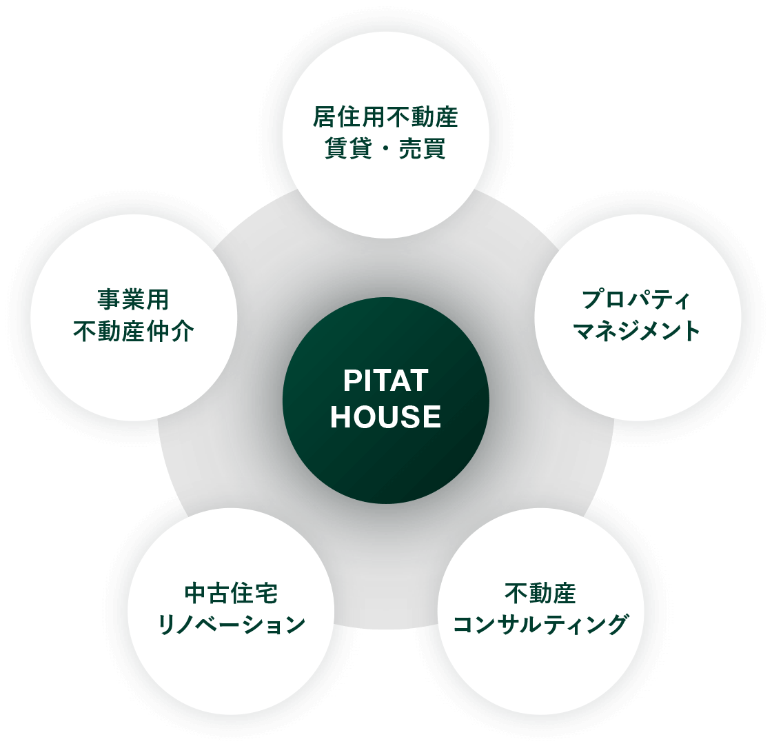 スターツピタットハウスの事業 1.居住用不動産賃貸・売買 2.プロパティマネジメント 3.不動産コンサルティング 4.中古在宅イノベーション 5.事業用不動産仲介