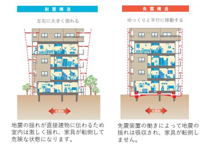 耐震構造と免震構造の違い